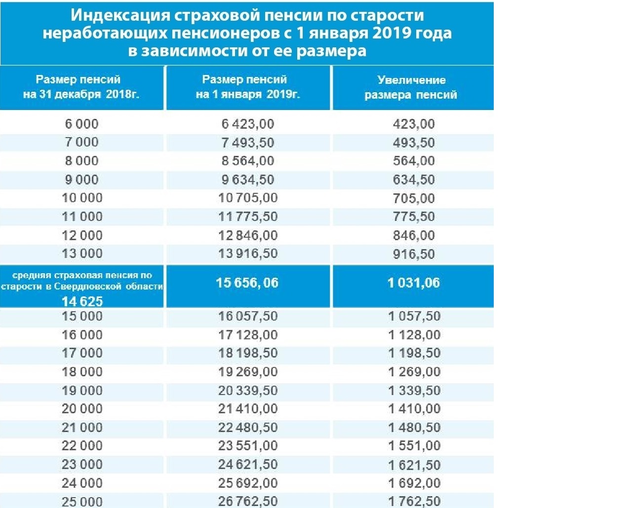 Каким пенсионерам будет индексация