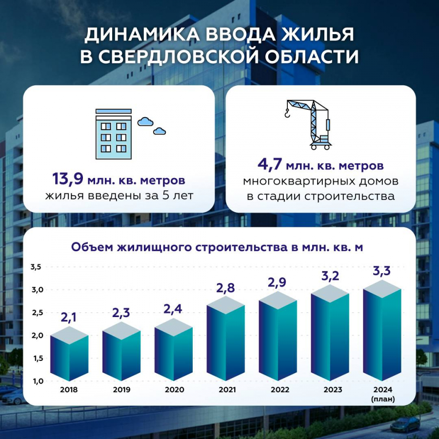 Свыше 3,3 млн кв. метров жилья планируется построить в регионе